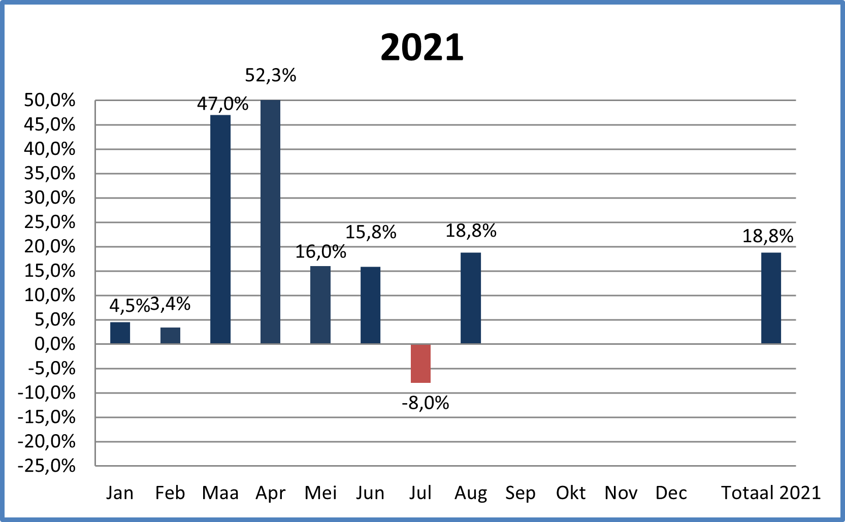 resultaten 2021