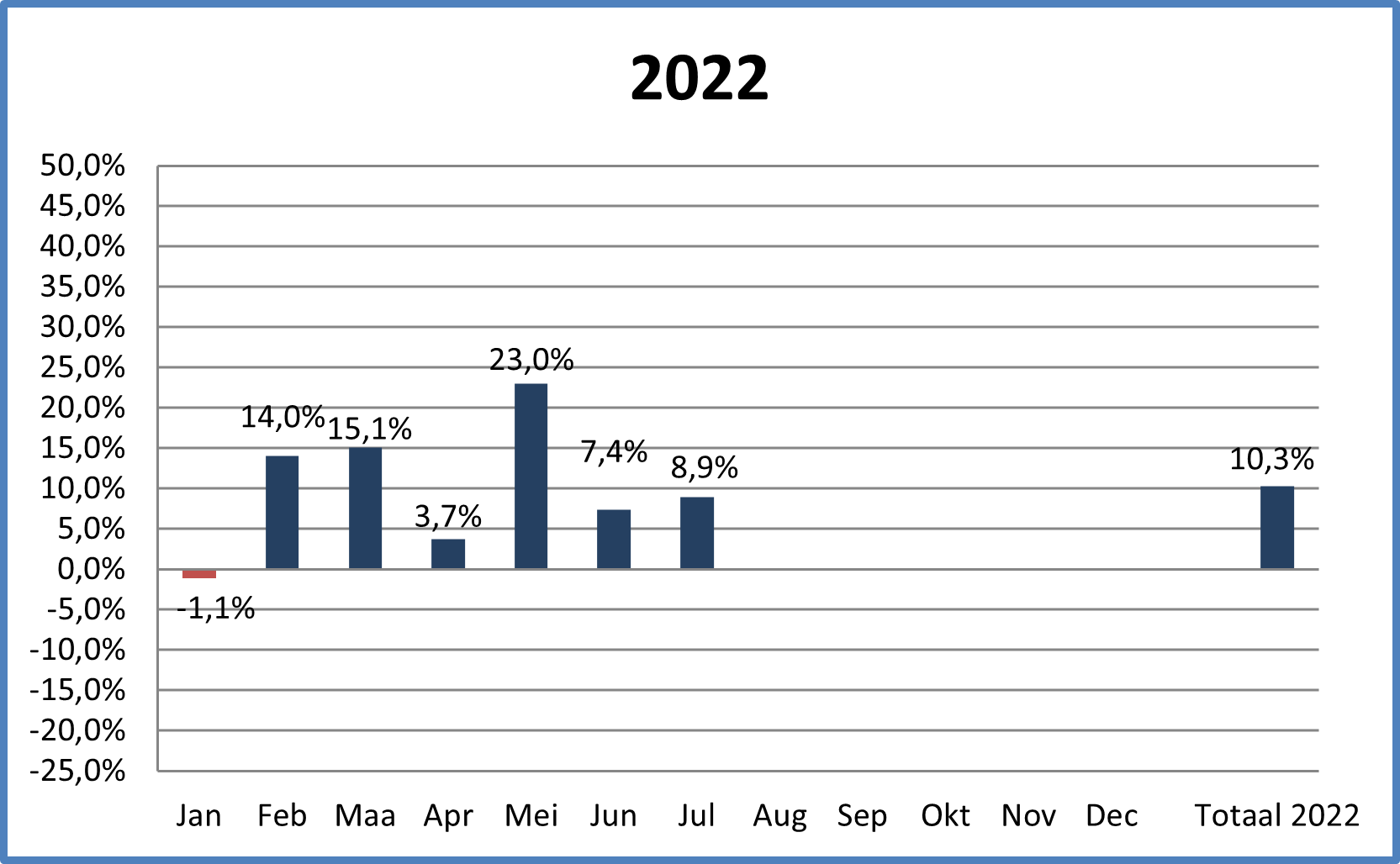 Omzetcijfers juli 2022