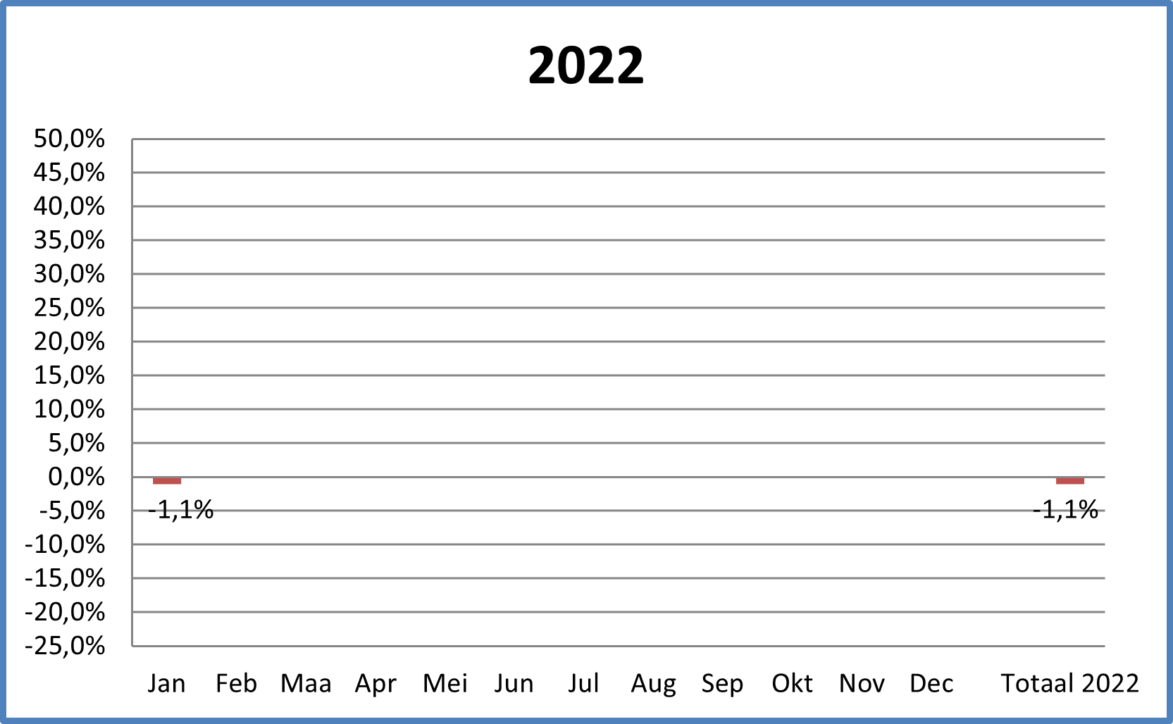 Omzet 2022